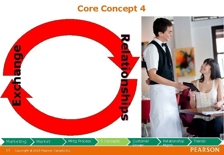 Core Concept 4 Exchange Relationships Marketing 13 Market Mktg Process Copyright © 2015 Pearson
