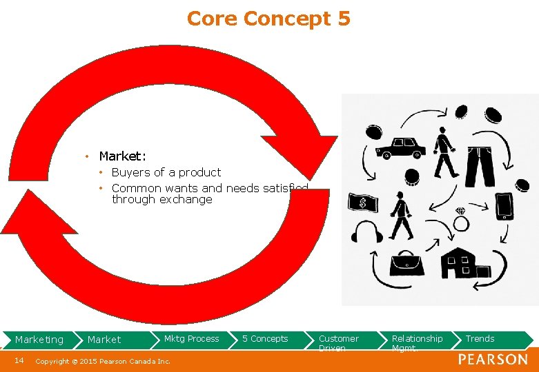 Core Concept 5 • Market: • Buyers of a product • Common wants and