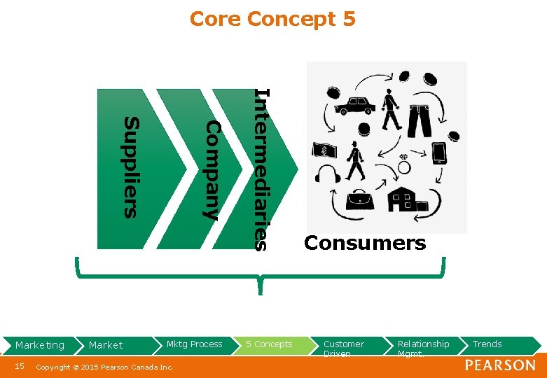 Core Concept 5 Mktg Process Copyright © 2015 Pearson Canada Inc. Intermediaries 15 Market