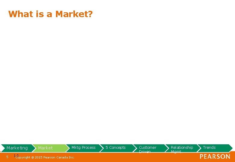 What is a Market? Marketing 5 1 -5 Copyright Market Mktg Process © 2015