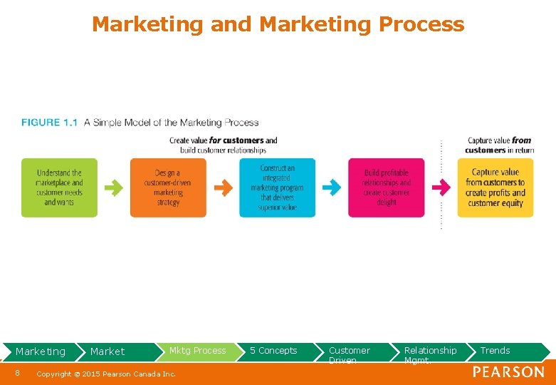 Marketing and Marketing Process Marketing 8 Market Mktg Process Copyright © 2015 Pearson Canada