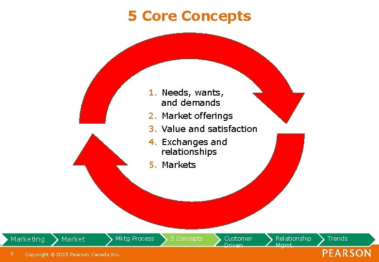 5 Core Concepts 1. Needs, wants, and demands 2. Market offerings 3. Value and