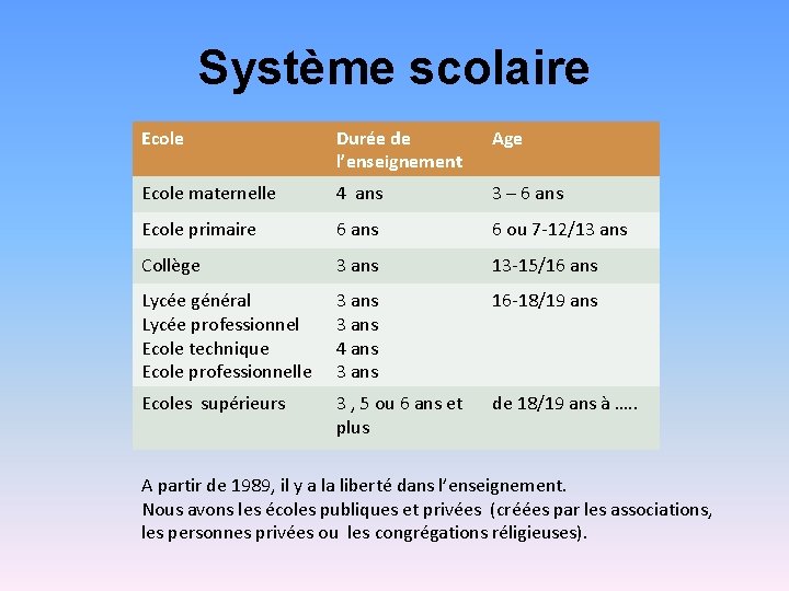 Système scolaire Ecole Durée de l’enseignement Age Ecole maternelle 4 ans 3 – 6
