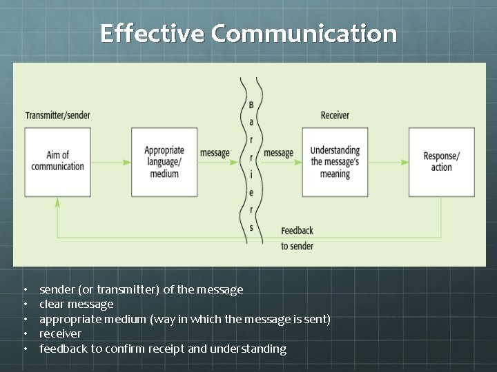 Effective Communication • • • sender (or transmitter) of the message clear message appropriate