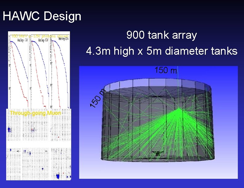 HAWC Design 100 Me. V photons shown 900 tank array 4. 3 m high