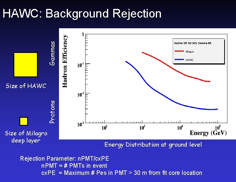 Gammas HAWC: Background Rejection Protons Size of HAWC Size of Milagro deep layer Energy