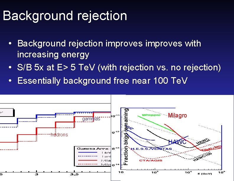 Background rejection gammas hadrons Fraction bkgd remaining • Background rejection improves with increasing energy