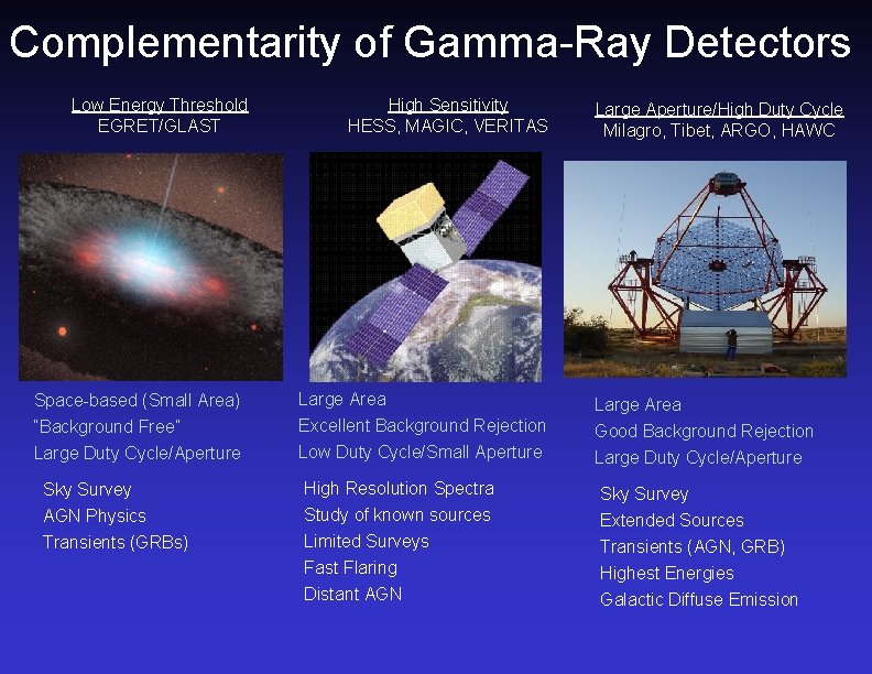 Complementarity of Gamma-Ray Detectors Low Energy Threshold EGRET/GLAST High Sensitivity HESS, MAGIC, VERITAS Large