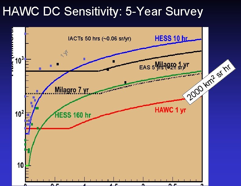 HAWC DC Sensitivity: 5 -Year Survey 1 yr IACTs 50 hrs (~0. 06 sr/yr)