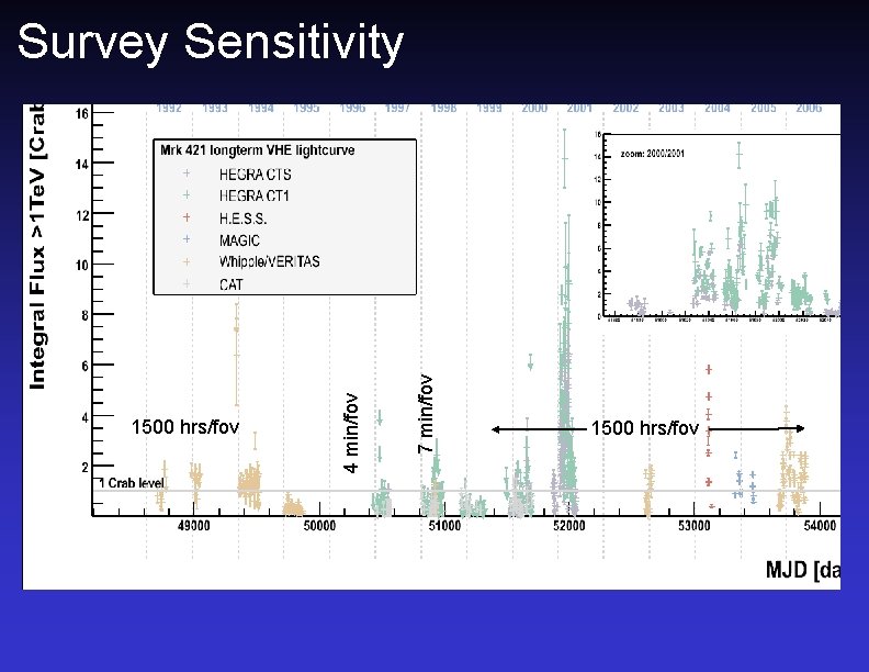 7 min/fov 1500 hrs/fov 4 min/fov Survey Sensitivity 1500 hrs/fov 