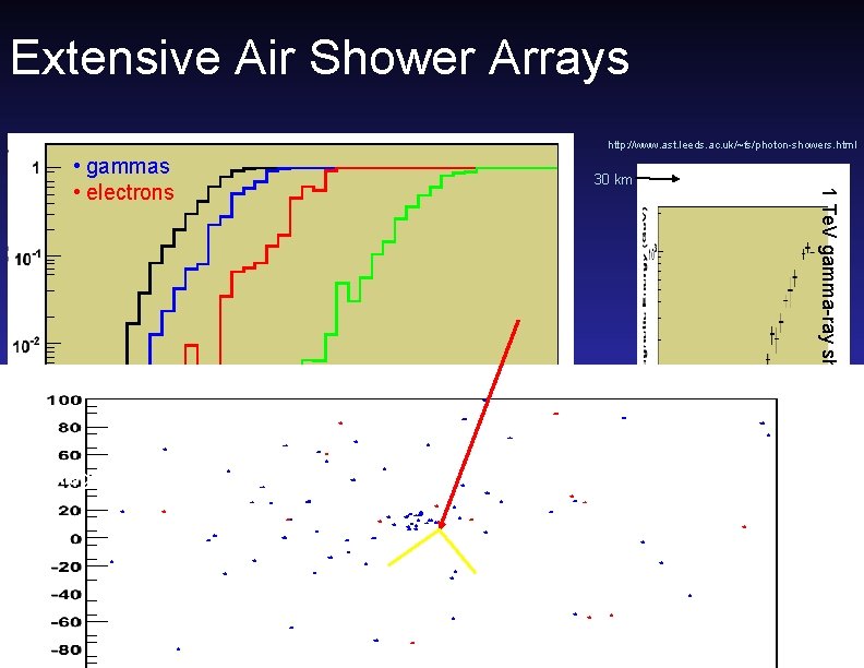 Extensive Air Shower Arrays http: //www. ast. leeds. ac. uk/~fs/photon-showers. html 30 km Tibet