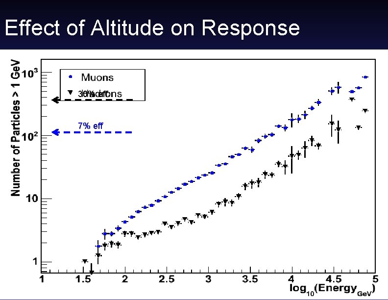 Effect of Altitude on Response 30% eff 7% eff 