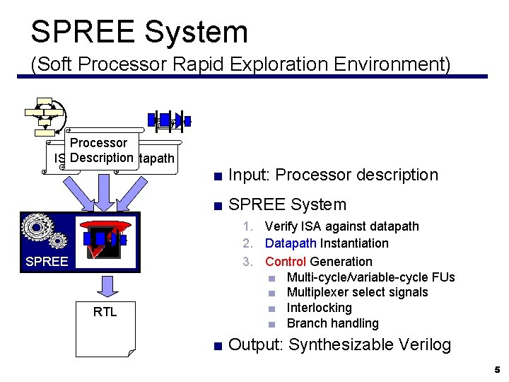 SPREE System (Soft Processor Rapid Exploration Environment) Processor ISADescription Datapath ■ Input: Processor description