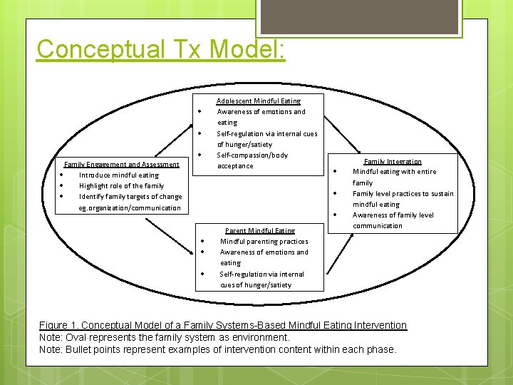 Conceptual Tx Model: Family Engagement and Assessment Introduce mindful eating Highlight role of the