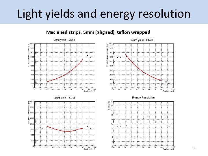 Light yields and energy resolution Machined strips, 5 mm (aligned), teflon wrapped 14 