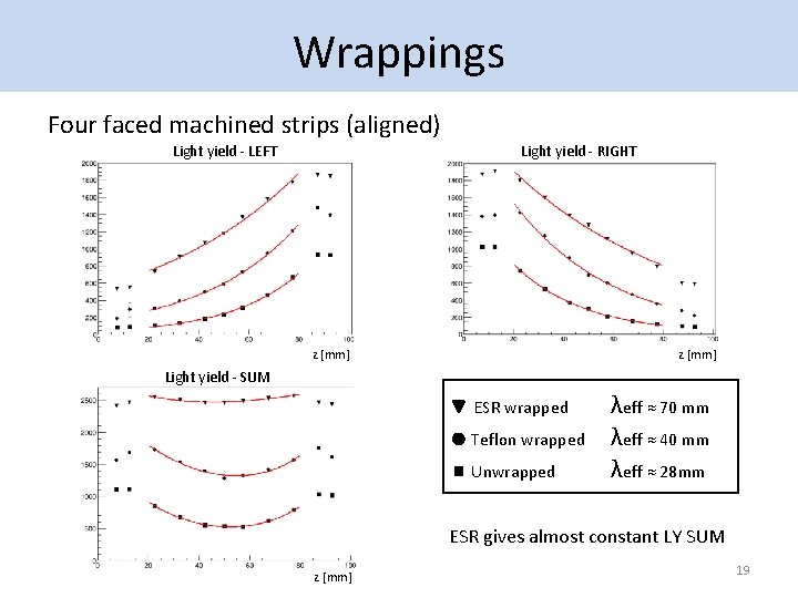 Wrappings Four faced machined strips (aligned) Light yield - LEFT Light yield - RIGHT