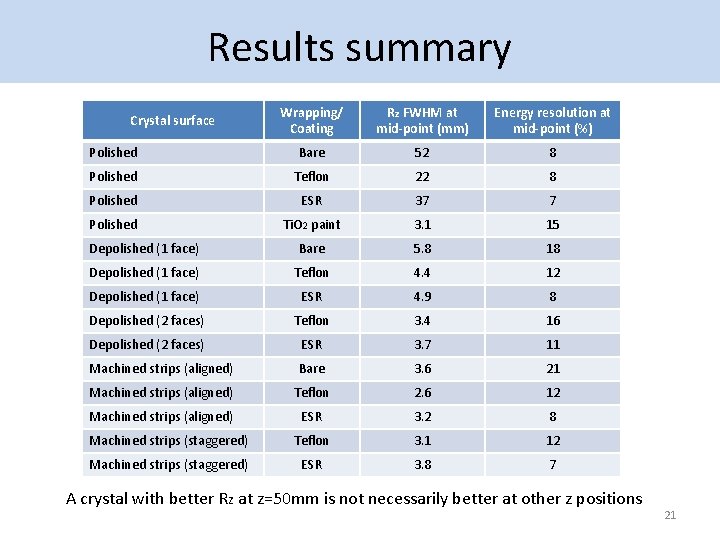 Results summary Wrapping/ Coating Rz FWHM at mid-point (mm) Energy resolution at mid-point (%)