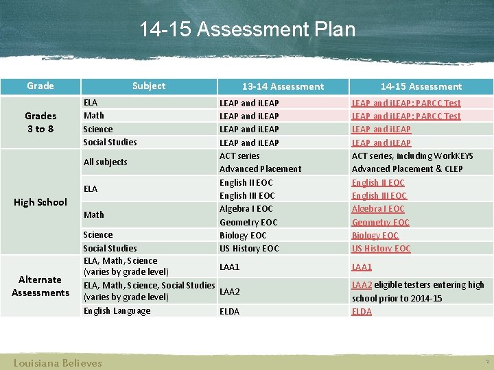 14 -15 Assessment Plan Grades 3 to 8 Subject ELA Math Science Social Studies