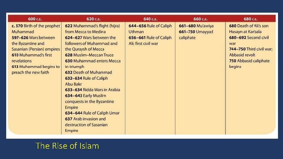 Timeline The Rise of Islam 