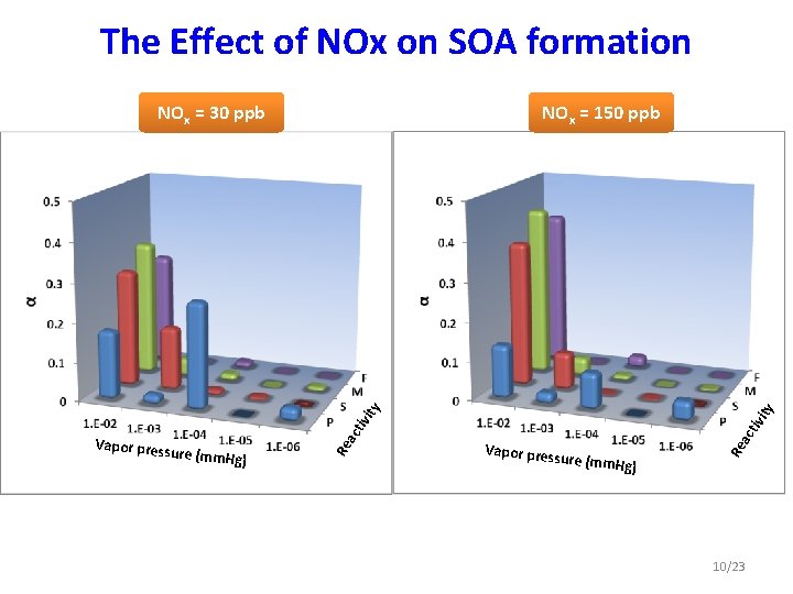 The Effect of NOx on SOA formation NOx = 150 ppb g) tiv ac