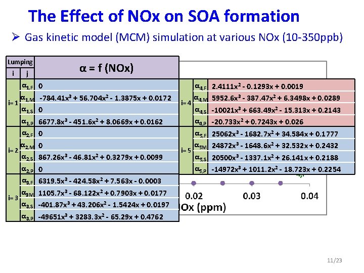 The Effect of NOx on SOA formation Ø Gas kinetic model (MCM) simulation at