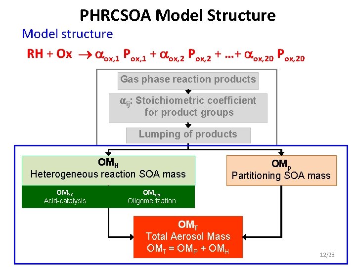 PHRCSOA Model Structure Model structure RH + Ox ox, 1 Pox, 1 + ox,