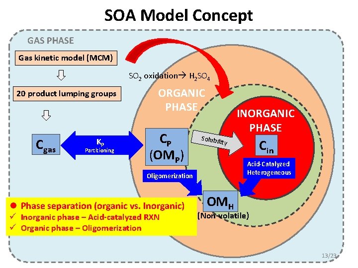 SOA Model Concept GAS PHASE Gas kinetic model (MCM) SO 2 oxidation H 2