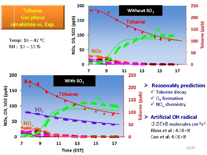 Toluene Gas phase simulation vs. Exp. Without SO 2 Toluene O 3 Temp: 16