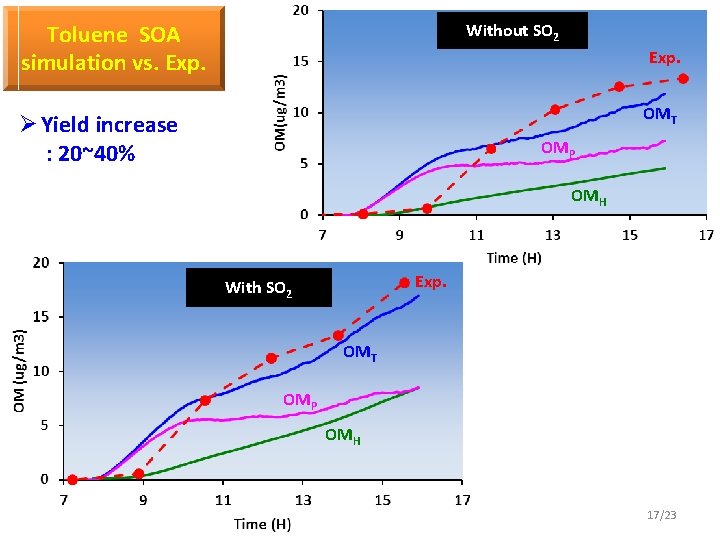 Toluene SOA simulation vs. Exp. Without SO 2 Exp. OMT Ø Yield increase :