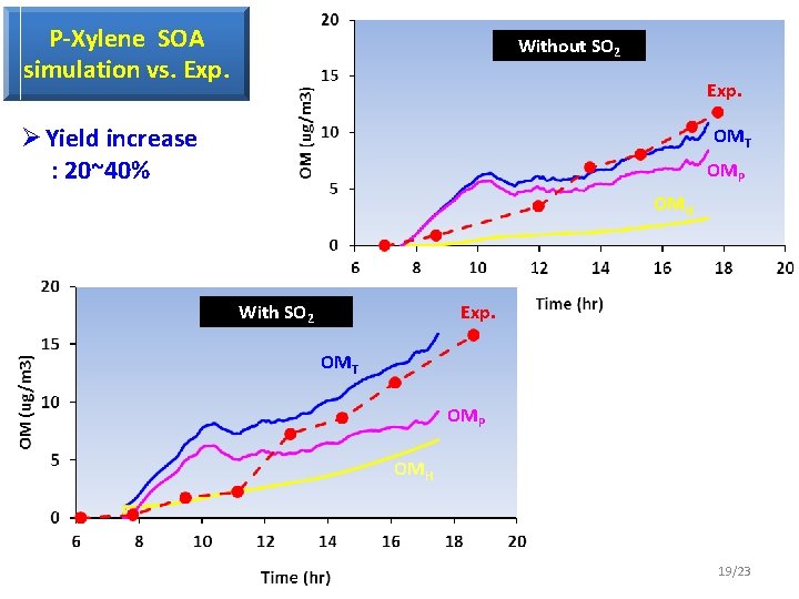 P-Xylene SOA simulation vs. Exp. Without SO 2 Exp. Ø Yield increase : 20~40%