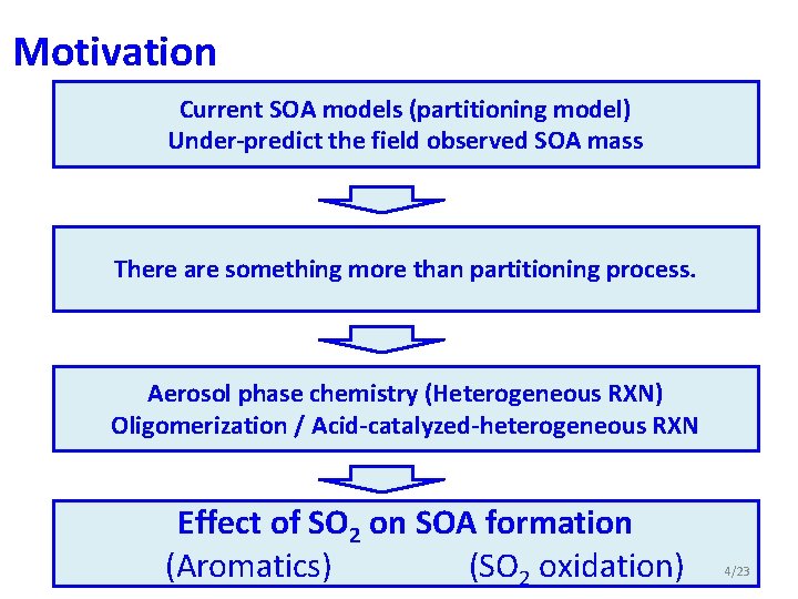 Motivation Current SOA models (partitioning model) Under-predict the field observed SOA mass There are