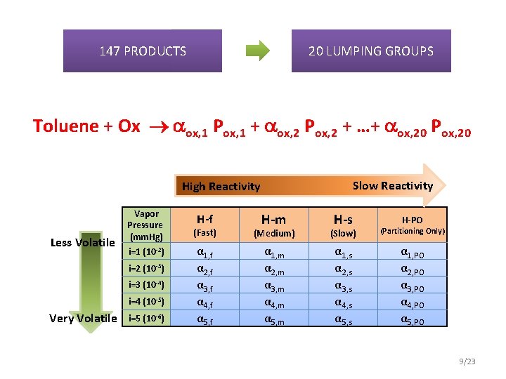 147 PRODUCTS 20 LUMPING GROUPS Toluene + Ox ox, 1 Pox, 1 + ox,