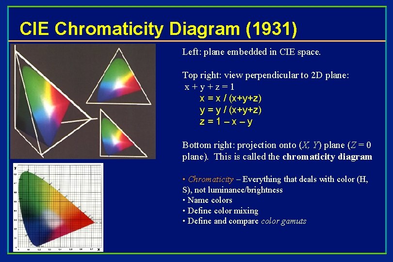 CIE Chromaticity Diagram (1931) Left: plane embedded in CIE space. Top right: view perpendicular