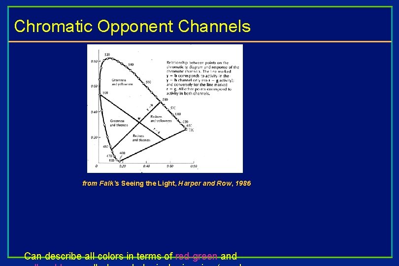 Chromatic Opponent Channels from Falk’s Seeing the Light, Harper and Row, 1986 Can describe