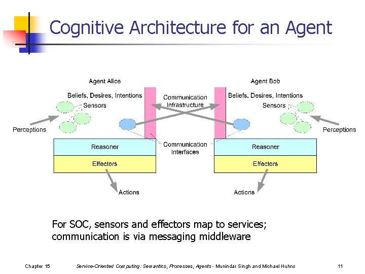 Cognitive Architecture for an Agent For SOC, sensors and effectors map to services; communication