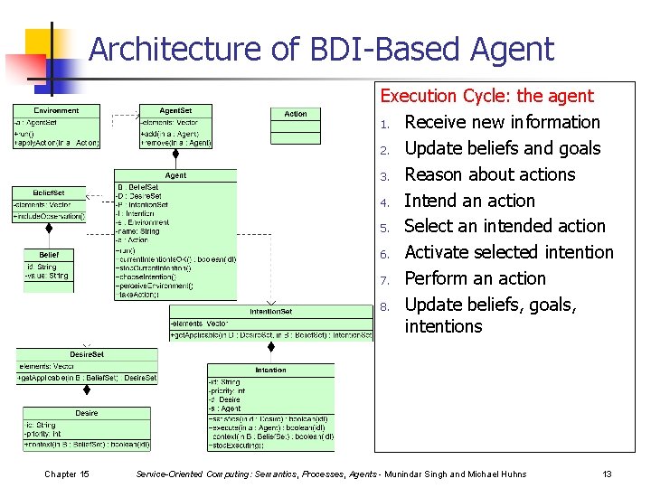 Architecture of BDI-Based Agent Execution Cycle: the agent 1. Receive new information 2. Update