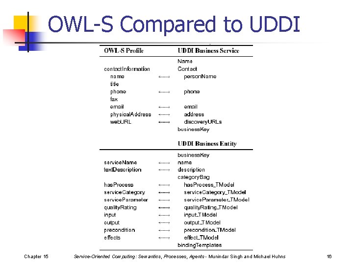 OWL-S Compared to UDDI Chapter 15 Service-Oriented Computing: Semantics, Processes, Agents - Munindar Singh