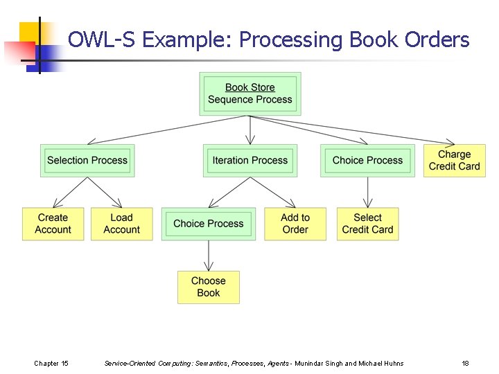 OWL-S Example: Processing Book Orders Chapter 15 Service-Oriented Computing: Semantics, Processes, Agents - Munindar