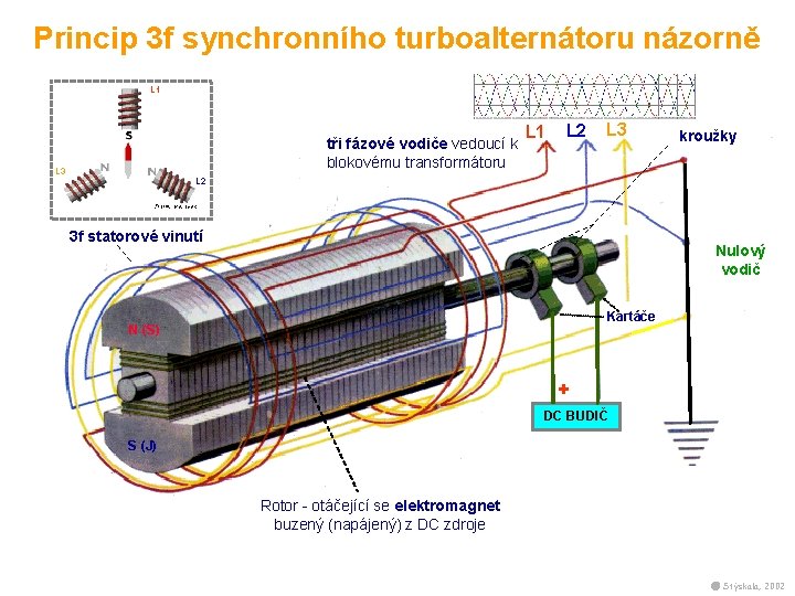 Princip 3 f synchronního turboalternátoru názorně L 1 tři fázové vodiče vedoucí k blokovému