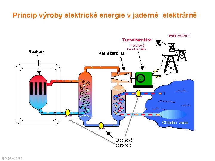 Princip výroby elektrické energie v jaderné elektrárně Turbolternátor + blokový Reaktor vvn vedení transformátor