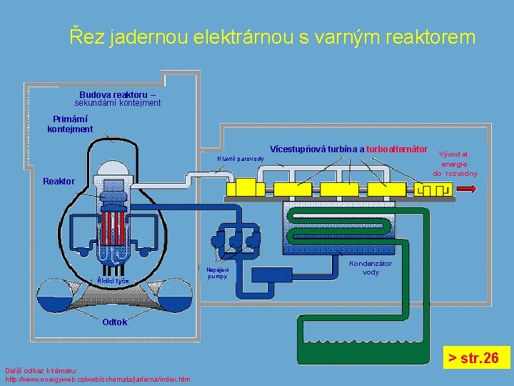 Řez jadernou elektrárnou s varným reaktorem Budova reaktoru – sekundární kontejment Primární kontejment Vícestupňová