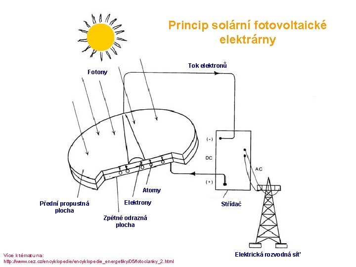 MISCELLANEOUS ELECTRICAL DEVICES Princip solární fotovoltaické elektrárny Tok elektronů Fotony Atomy Přední propustná plocha