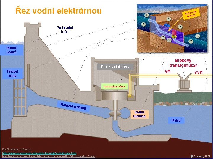 Řez vodní elektrárnou QUESTIONS? rická Elekt ie g r ene Přehradní hráz Vodní nádrž