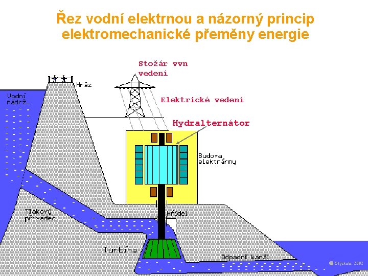 Řez vodní elektrnou a názorný princip elektromechanické přeměny energie Stožár vvn vedení Elektrické vedení