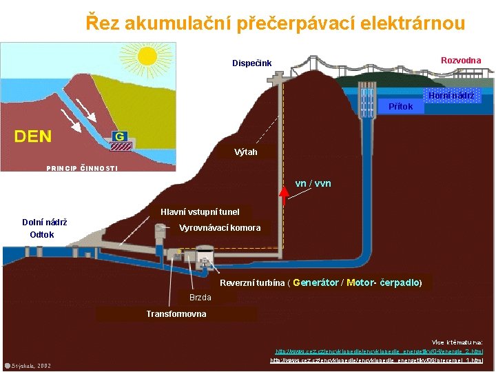 Řez akumulační přečerpávací elektrárnou Rozvodna Dispečink Horní nádrž Přítok Výtah PRINCIP ČINNOSTI vn /