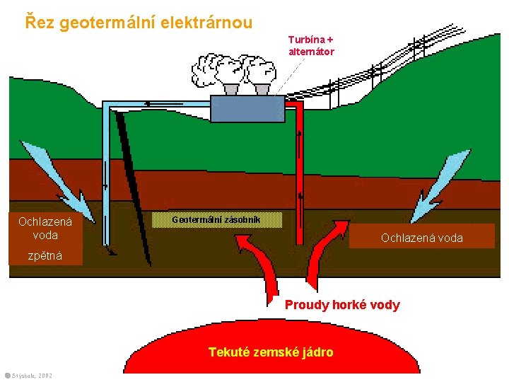 Řez geotermální elektrárnou Turbína + alternátor Ochlazená voda Geotermální zásobník Ochlazená voda zpětná Proudy
