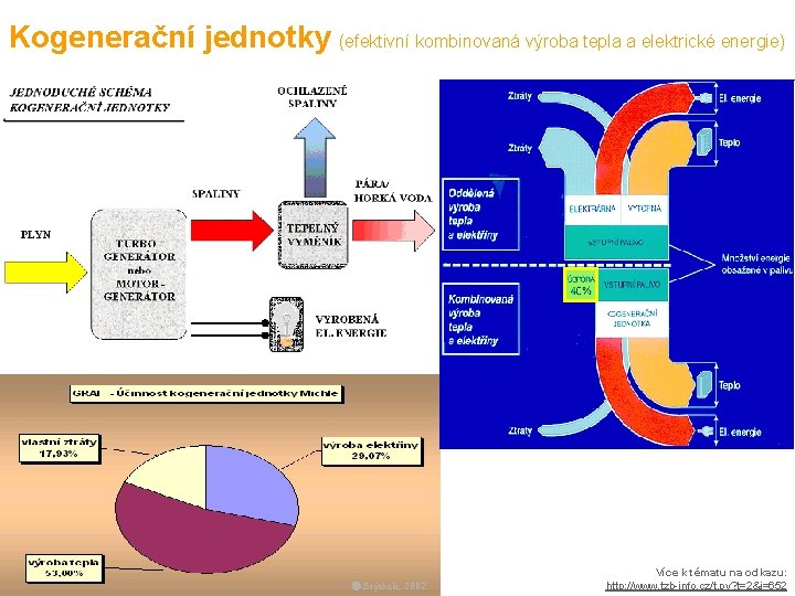 Kogenerační jednotky (efektivní kombinovaná výroba tepla a elektrické energie) Stýskala, 2002 Více k tématu