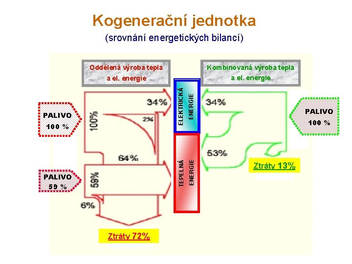 Kogenerační jednotka (srovnání energetických bilancí) PALIVO 100 % PALIVO 59 % Ztráty 72% ENERGIE