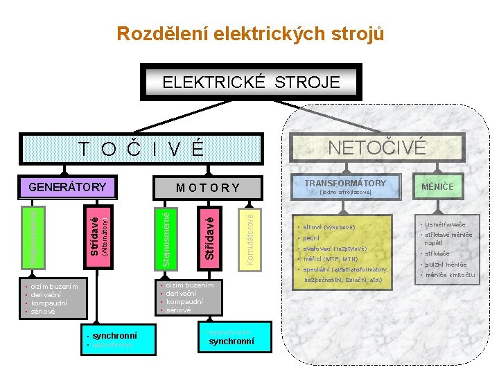 Rozdělení elektrických strojů ELEKTRICKÉ STROJE NETOČIVÉ T O Č I V É TRANSFORMÁTORY (jedno