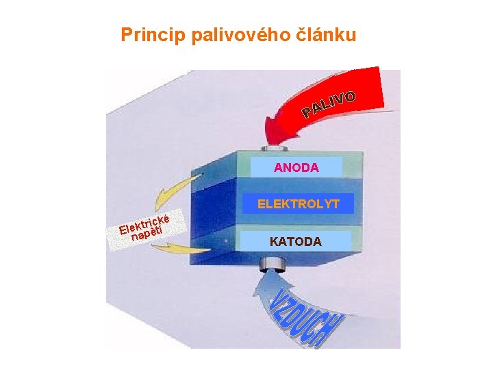 Princip palivového článku ANODA ELEKTROLYT ké c i r t Elekapětí n KATODA 